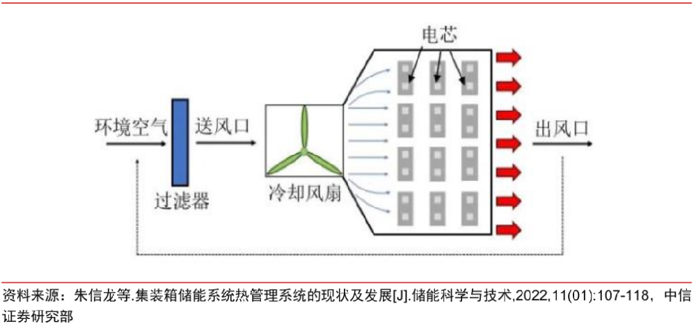 【儲能】風冷技術(shù)：空調(diào)制冷，風道交換熱量