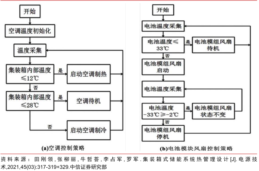 熱管理風(fēng)冷路線控制策略