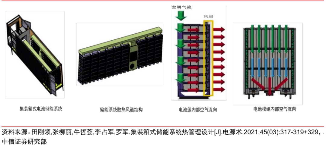 集裝箱式電池儲能系統(tǒng)熱管理風(fēng)冷路線