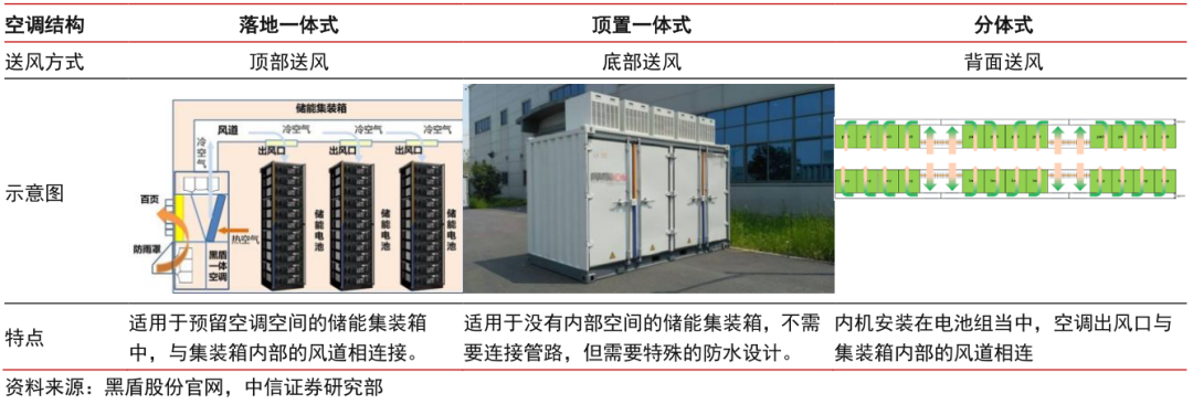儲能電池?zé)峁芾砭唧w方案