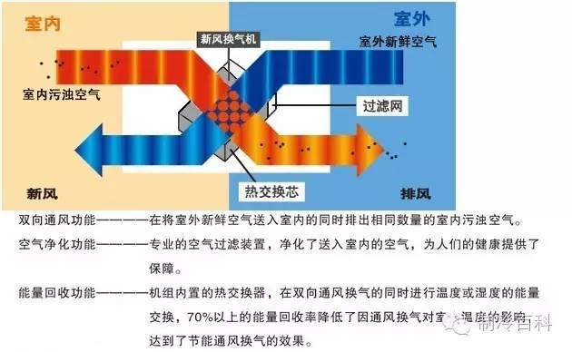 新風(fēng)機(jī)組換熱器凍裂的故障原因及預(yù)防處理