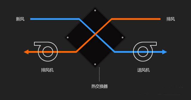 基站節(jié)能智能新風(fēng)系統(tǒng)